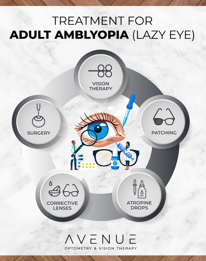 Infographic for Avenue Optometry & Vision Therapy showing the treatment options for adult lazy eye.