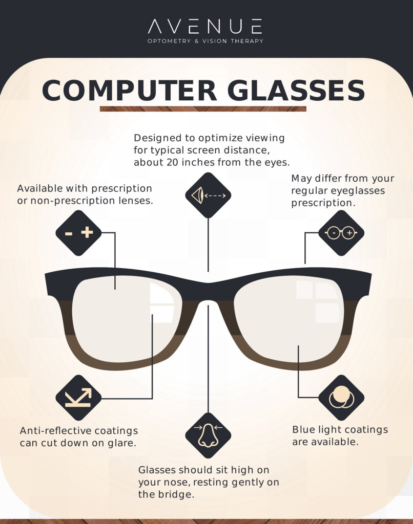 Infographic explaining the features of computer glasses.